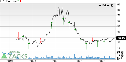 Pinterest, Inc. Price and EPS Surprise