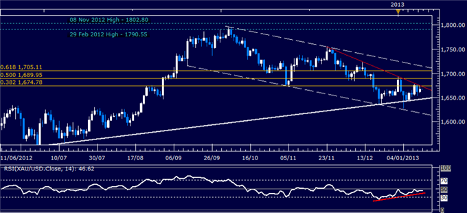 Forex_Analysis_US_Dollar_Waits_for_Sentiment_Cues_as_SP_500_Stalls_body_Picture_2.png, Forex Analysis: US Dollar Waits for Sentiment Cues as S&P 500 Stalls