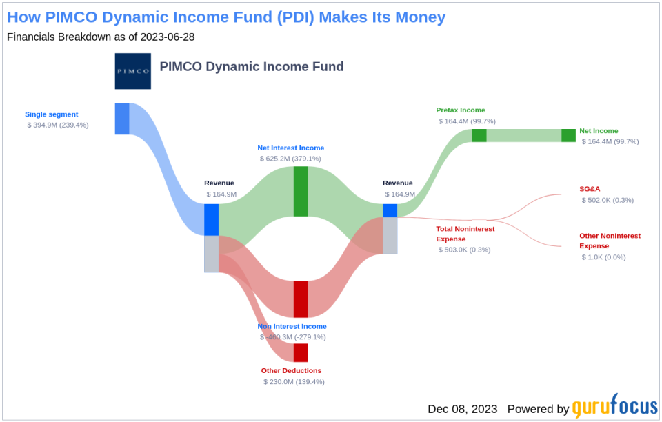 PIMCO Dynamic Income Fund's Dividend Analysis