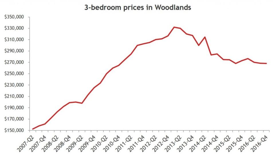 Woodlands 3-bedroom prices