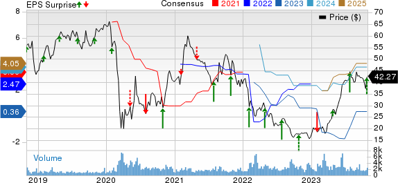 SkyWest, Inc. Price, Consensus and EPS Surprise