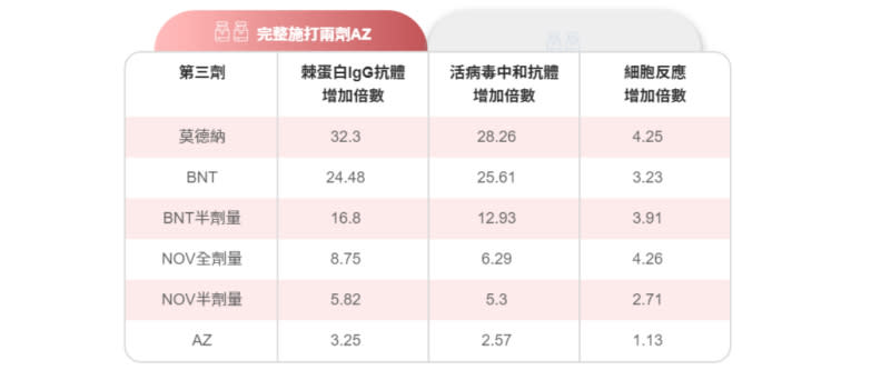 疫苗混打抗體生成情況。參考資料：LANCET；整理：蔣濬浩