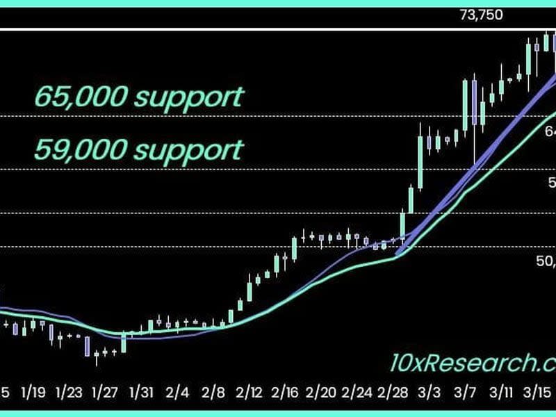 Bitcoin broke its uptrend last week, falling to $65,000 over the weekend. (10x Research)