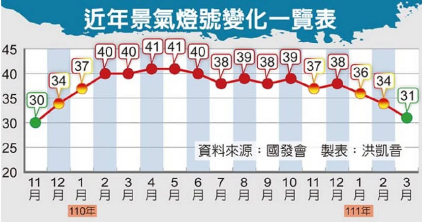 近年景氣燈號變化一覽表。