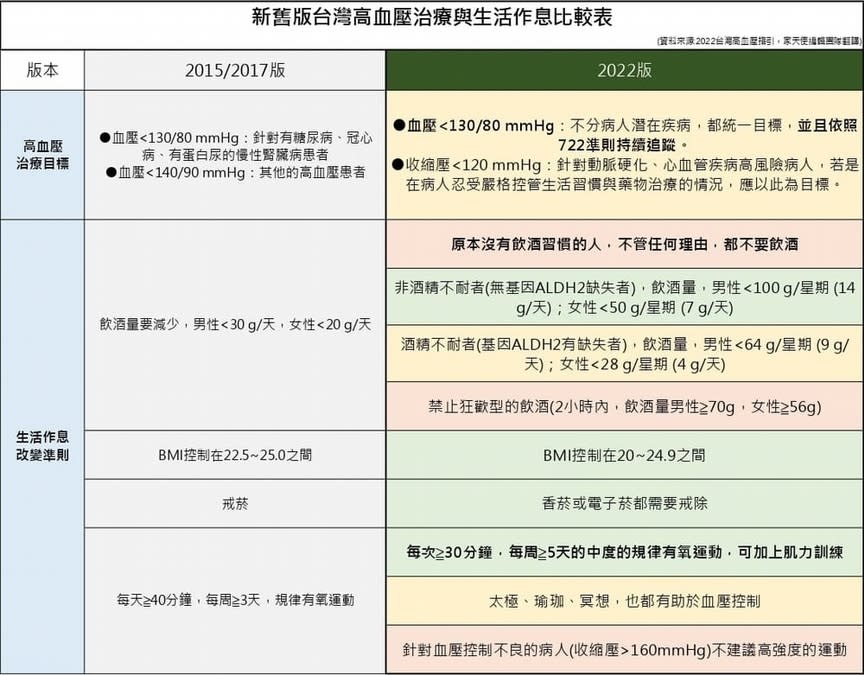 為何血壓會有起伏？