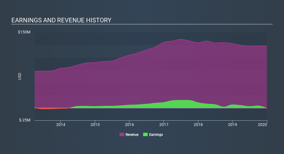 NasdaqCM:HSKA Income Statement, March 17th 2020