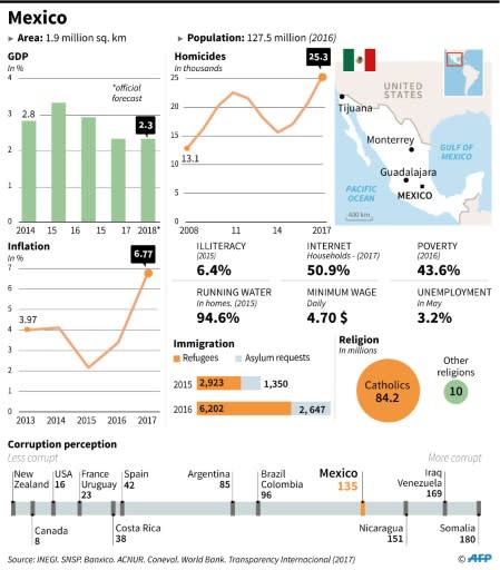 Factfile on Mexico