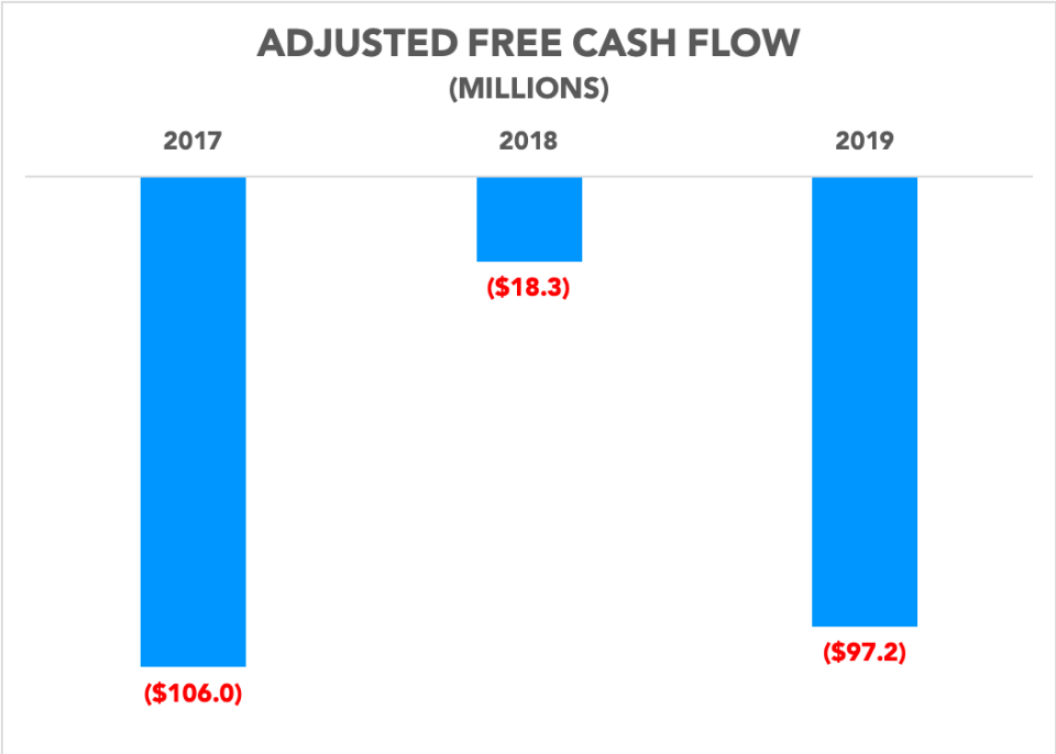 Chart showing adjusted free cash flow