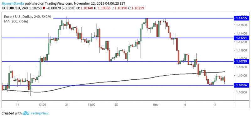 EURUSD 4-Hour Chart