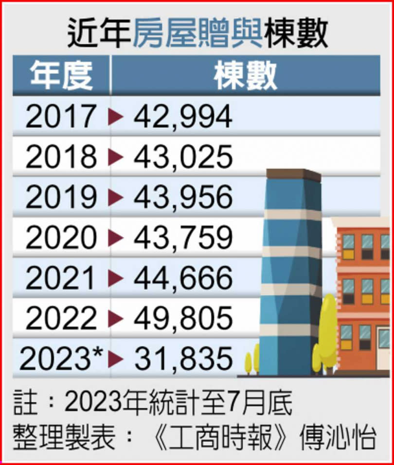 近年房屋贈與棟數。（圖／傅沁怡製表）