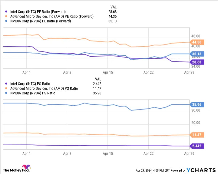 INTC PE Ratio (Forward) Chart