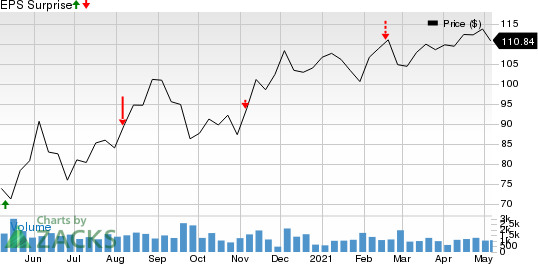 Choice Hotels International, Inc. Price and EPS Surprise