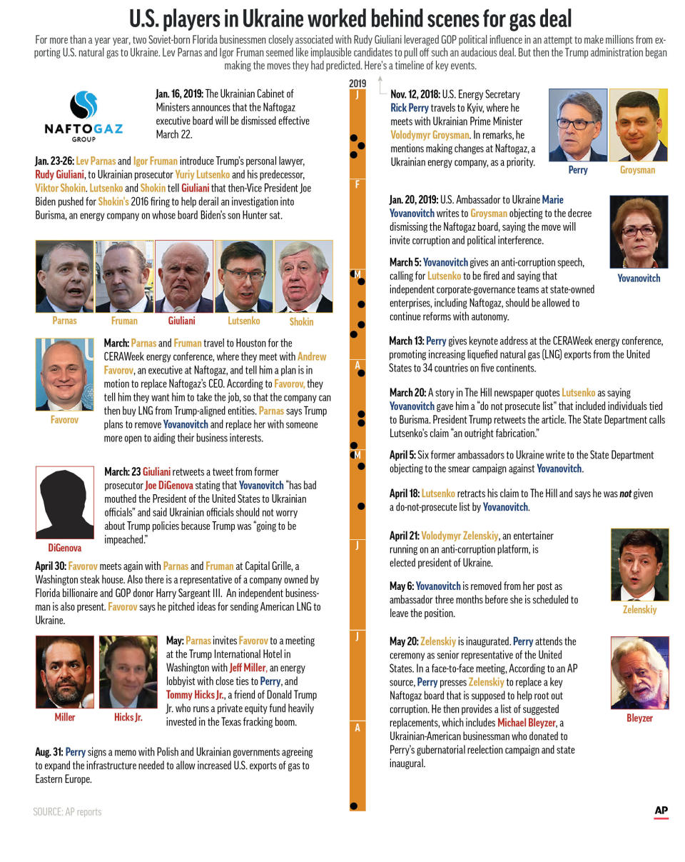 Graphic shows timeline of events surrounding efforts to get a U.S. gas deal in Ukraine;