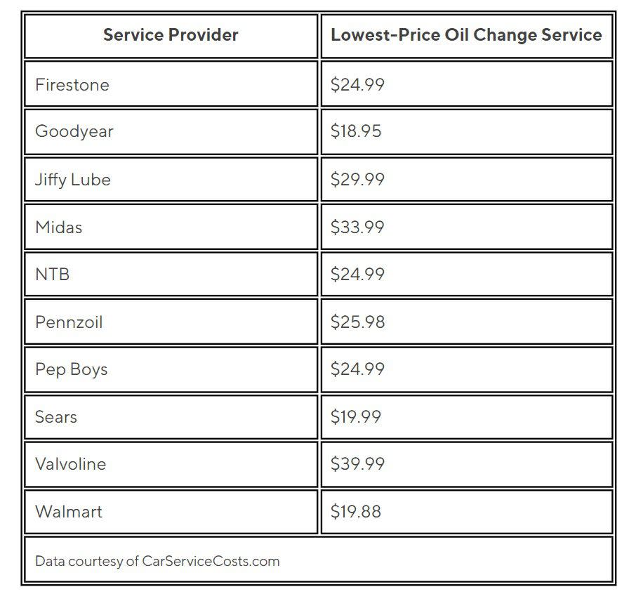 Average Cost of Oil Change by Provider