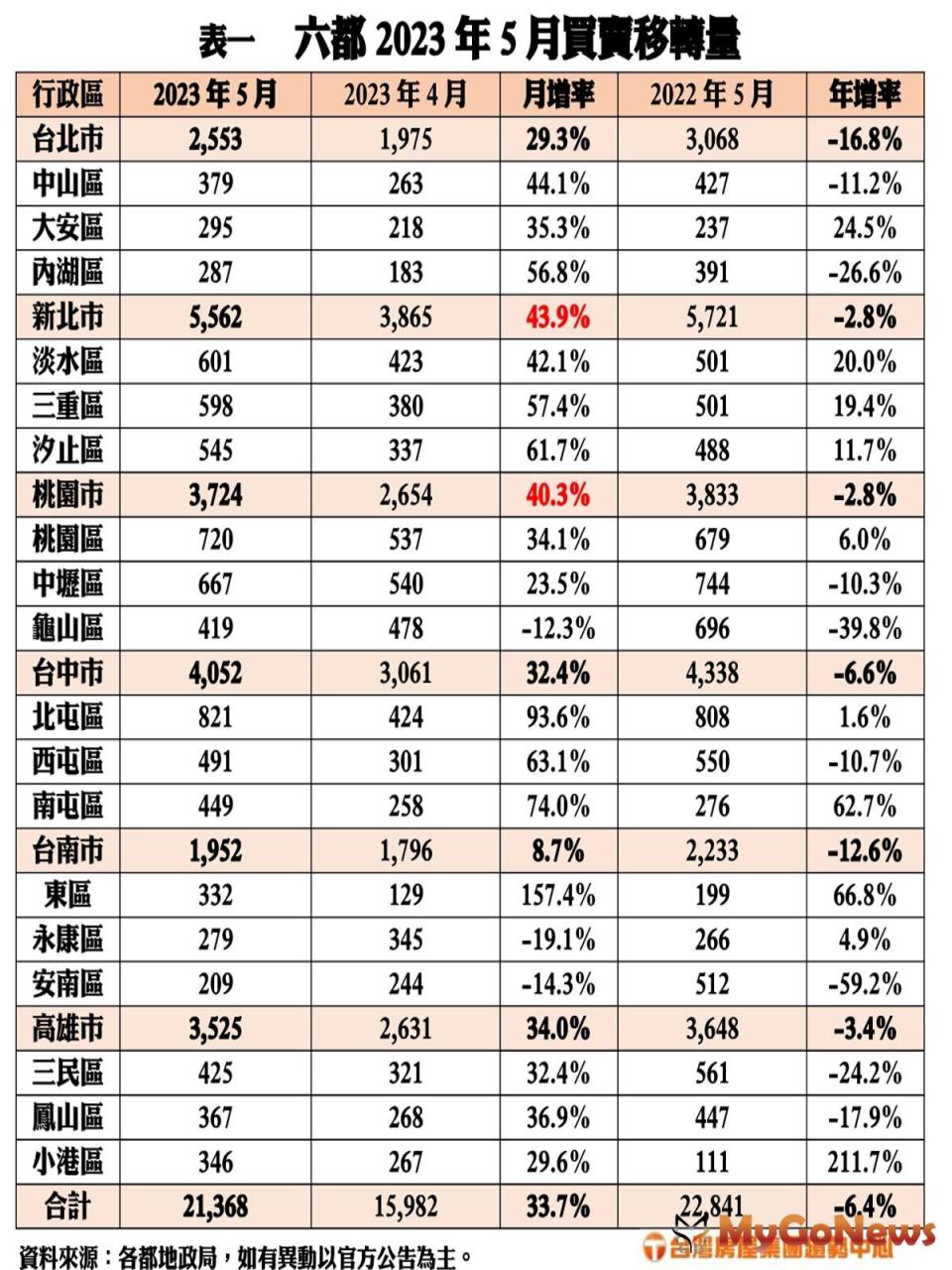 ▲六都2023年5月買賣移轉量