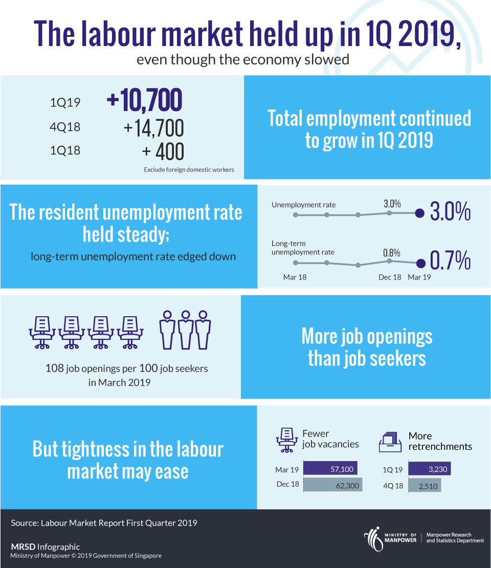 Labour Market First Quarter 2019. SOURCE: Ministry of Manpower