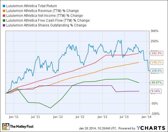 LULU Total Return Price Chart