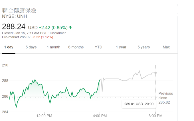 聯合健康股價走勢(圖片:)