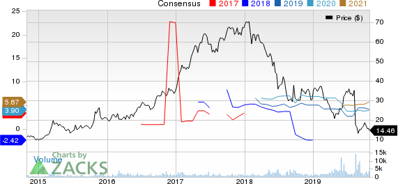 Pampa Energia S.A. Price and Consensus