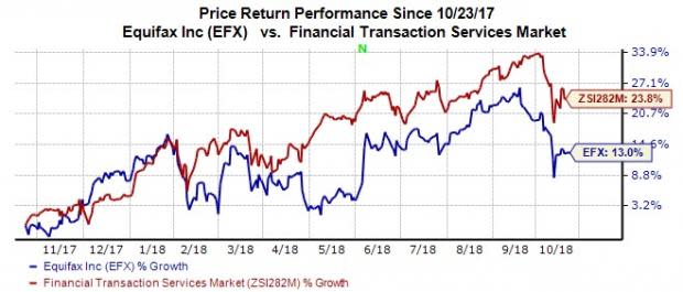 Costs incurred related to the cybersecurity incident are likely to weigh on Equifax's (EFX) bottom line in third-quarter 2018.