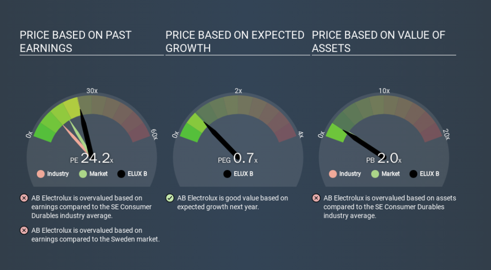 OM:ELUX B Price Estimation Relative to Market, March 13th 2020