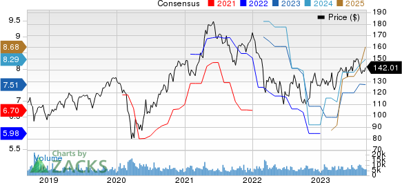 PPG Industries, Inc. Price and Consensus