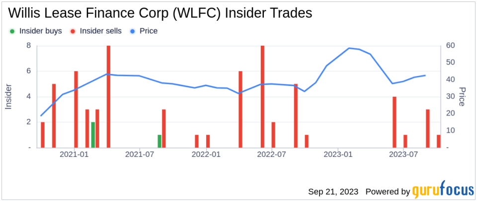 Insider Sell: President Brian Hole Sells 3,500 Shares of Willis Lease Finance Corp