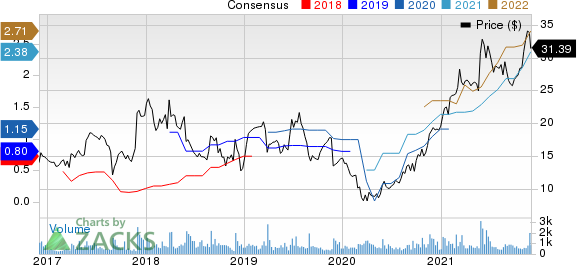 Titan Machinery Inc. Price and Consensus