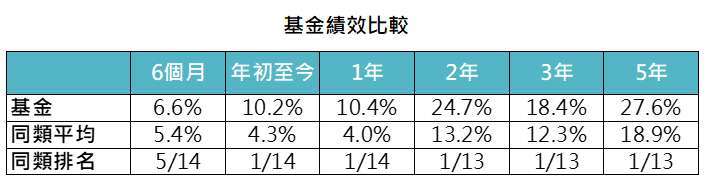 資料來源：基金月報，「鉅亨買基金」整理，資料截止2020/9/30，績效以美元計。同類基金指的是晨星全球債券-美元避險類別台灣核備可銷售之主級別基金。此資料僅為歷史數據模擬回測，不為未來投資獲利之保證，在不同指數走勢、比重與期間下，可能得到不同數據結果。