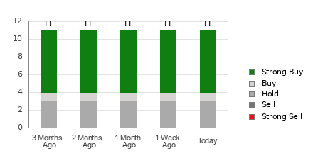 Broker Rating Breakdown Chart for FVRR