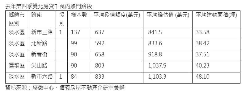 ▲2023年第4季雙北房貸千萬內熱門路段。（圖／信義房屋提供）