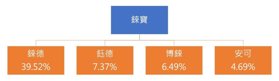 資料整理:陳唯泰