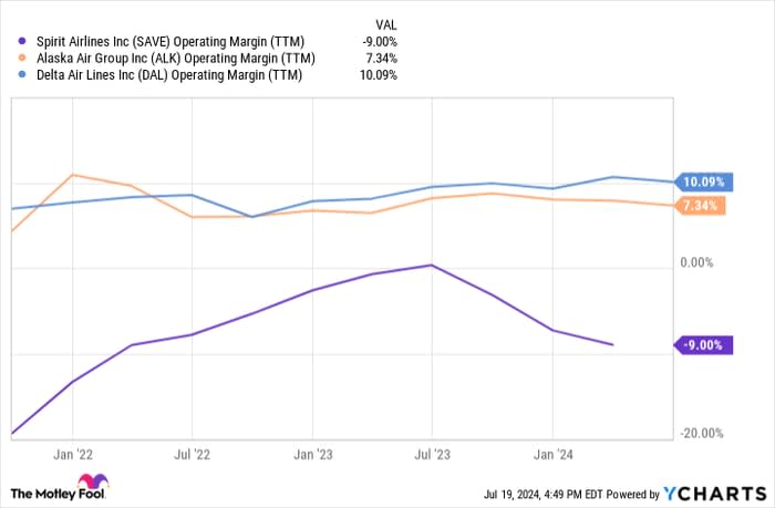 SAVE Operating Margin (TTM) Chart