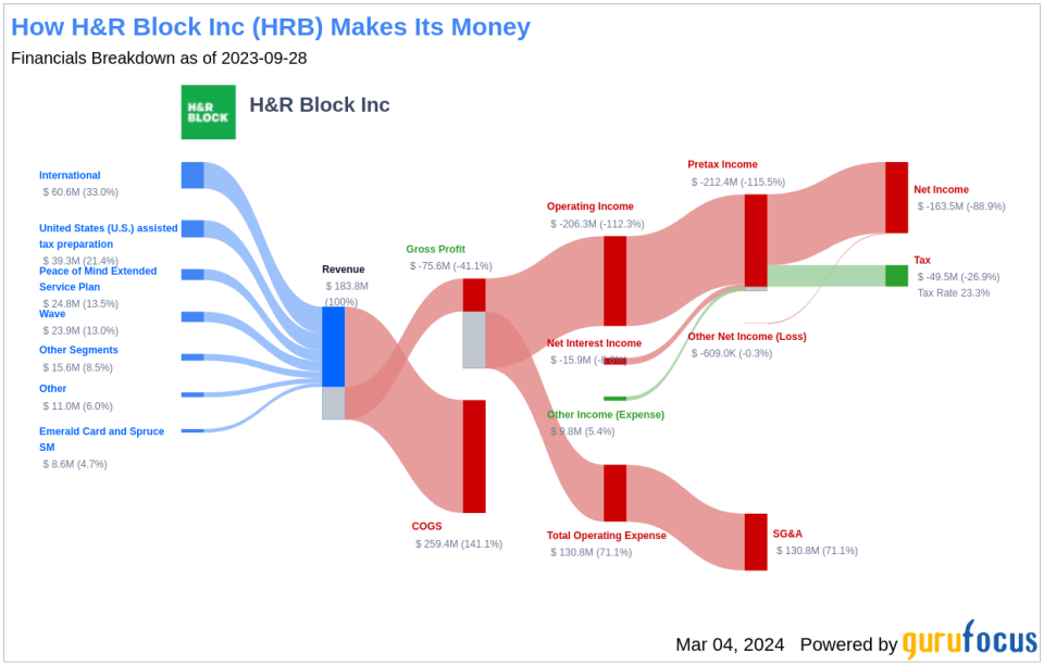 H&R Block Inc's Dividend Analysis