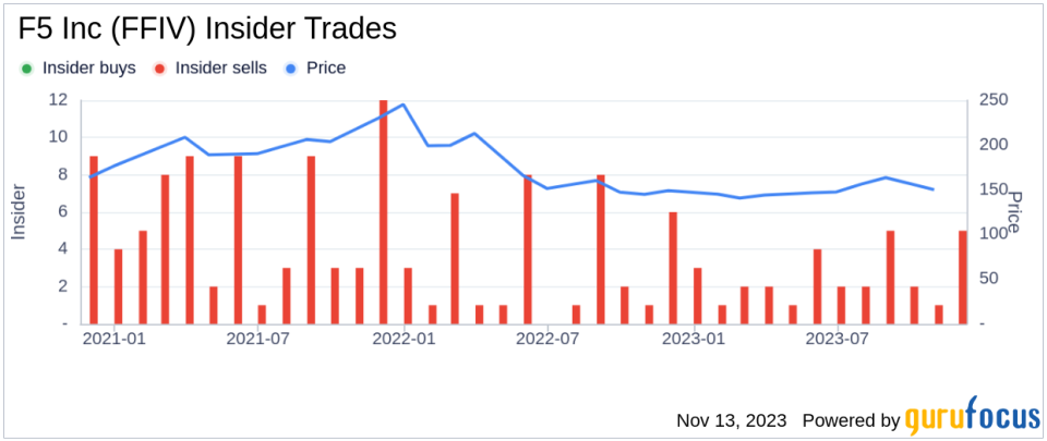 Insider Sell Alert: Director Alan Higginson Sells 1,000 Shares of F5 Inc (FFIV)