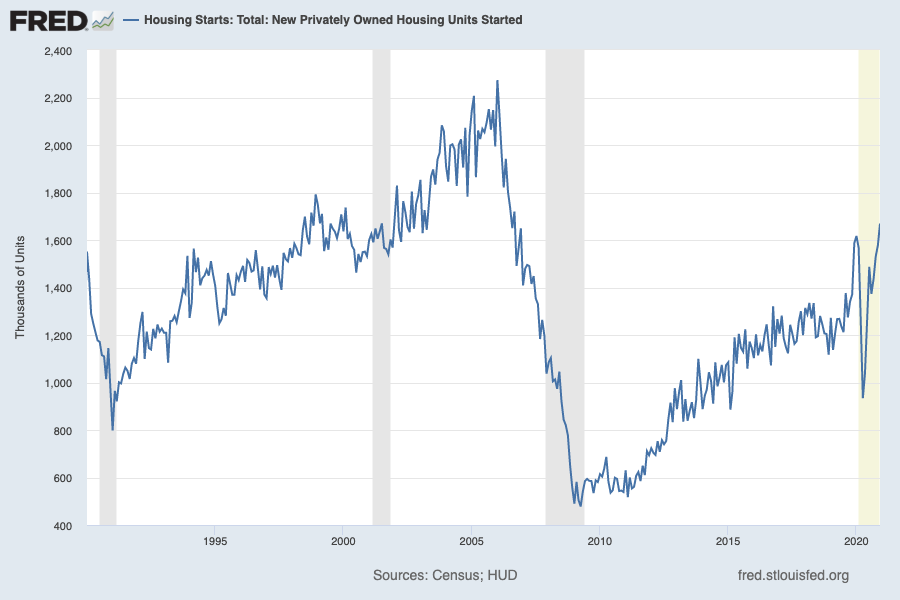 Housing starts have accelerated to 15-year highs, but are still well-below levels that prevailed for years ahead of the financial crisis. (Source: FRED)