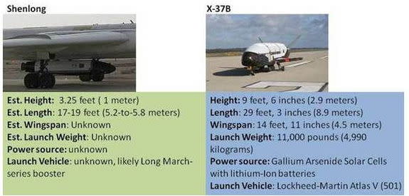 Comparative chart showing China’s Shenlong and the U.S. Air Force X-37B space plane.