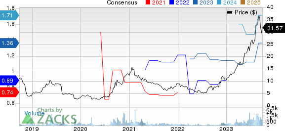 Limbach Holdings, Inc. Price and Consensus