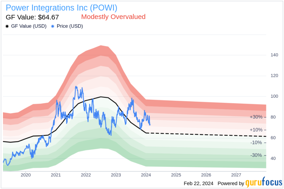 Director Nicholas Brathwaite Sells 8,000 Shares of Power Integrations Inc