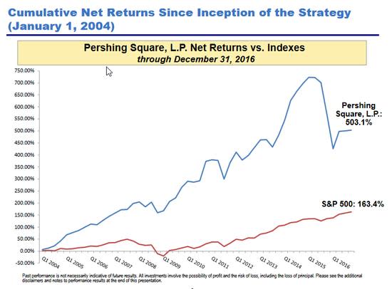 Pershing Square Capital compared with S&P 500