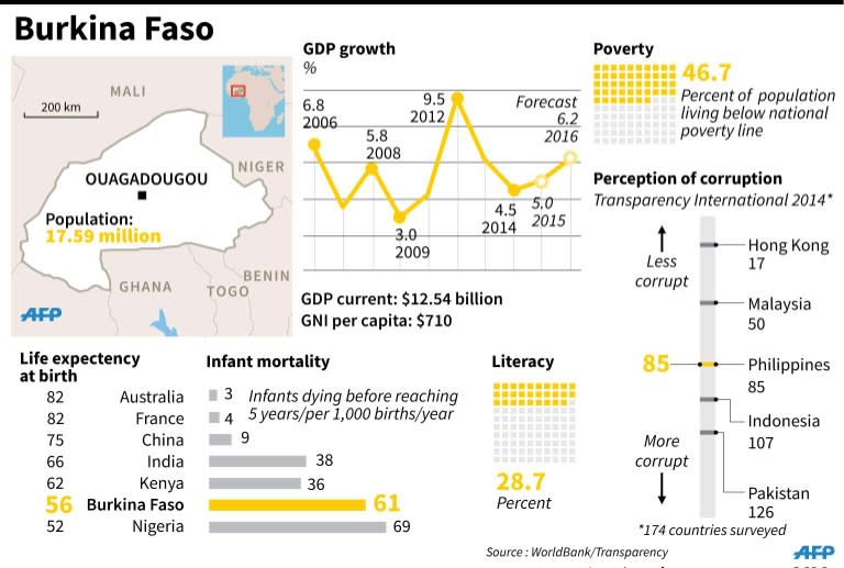 Graphic charting Burkino Faso's socio-economic indicators. 135 x 90 mm