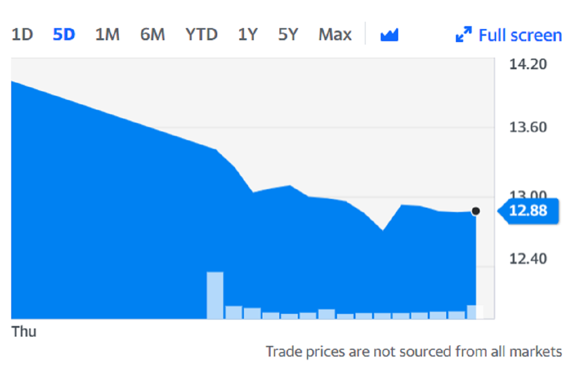 IAG climbed on Friday. Chart: Yahoo Finance