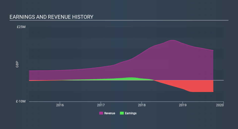 AIM:GRC Income Statement March 28th 2020