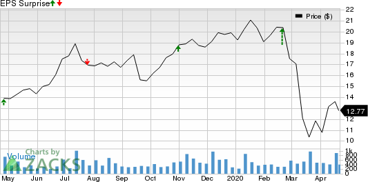 Ardagh Group S.A. Price and EPS Surprise