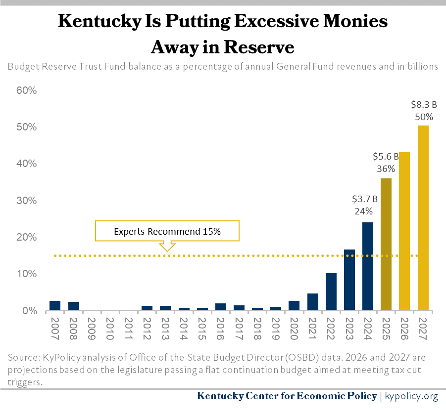 Kentucky is Putting Excessive Monies Away in Reserve