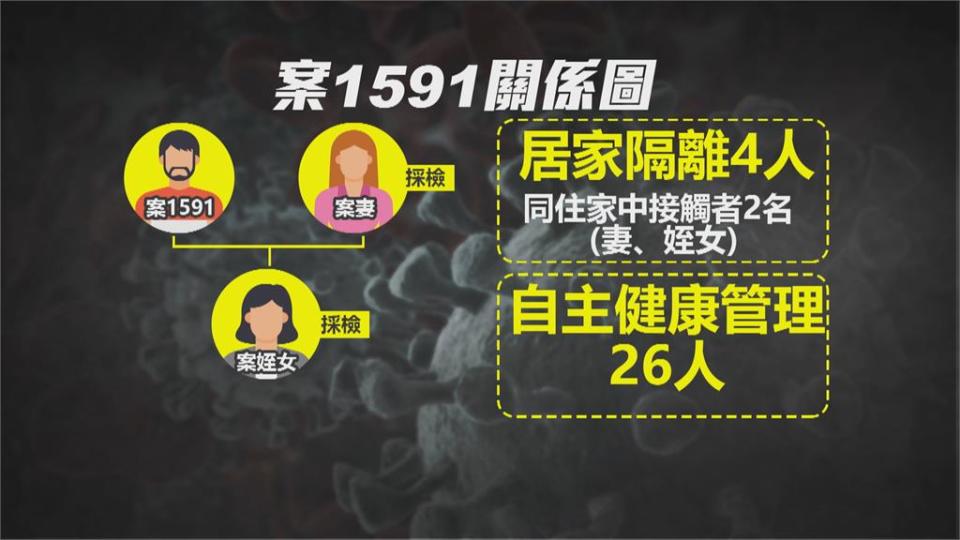 台中再新增1例本土確診感染源不明　匡列4人隔離