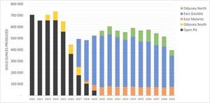 Chart 1: Canadian Malartic Production Profile