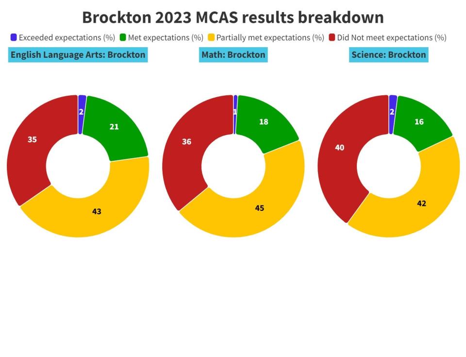 Brockton Public Schools scored below the state average on the 2023 MCAS exams, as the state and country slowly climb back to pre-pandemic academic achievement levels. Data in the graph from the state Department of Education includes scores for grades three to eight.