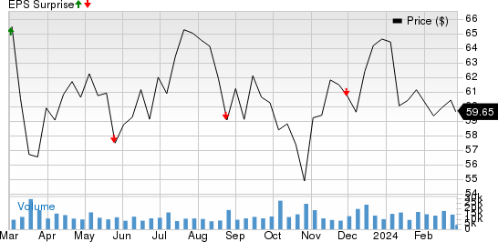 The Toronto-Dominion Bank Price and EPS Surprise