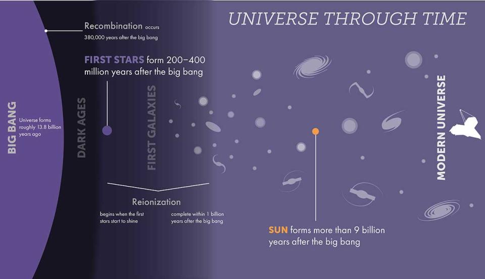 A diagram showing the evolution of the universe.  The Big Bang event is on the left, the Modern Universe is on the right.  The first stars were born after the dark ages, and the sun formed surprisingly close to the modern universe, just to the right of the midpoint of the image.